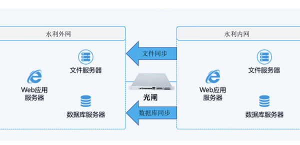 水利行業網絡安全隔離交換.png