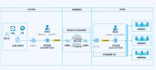 國防網絡安全隔離.png